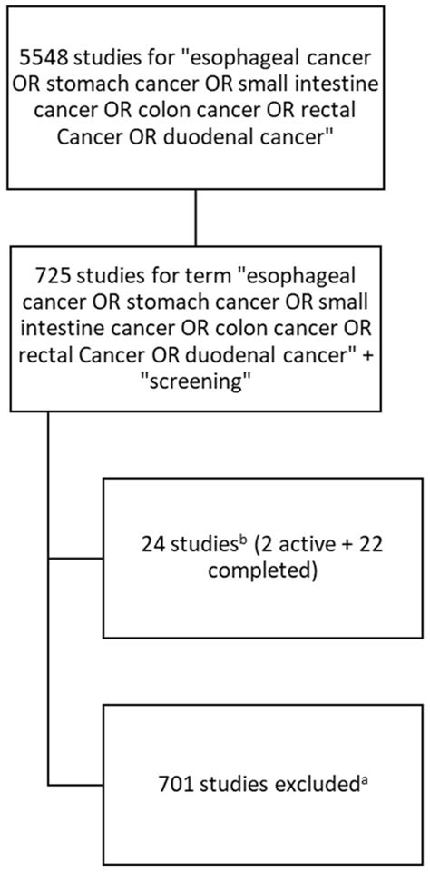 Screening in Gastrointestinal Malignancies—Recent Trials and Advancements