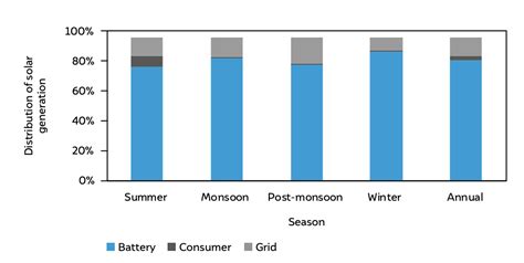 Are Urban Microgrids With RTS PV Economically Feasible in India?