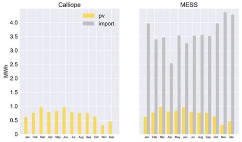 The Potential of Simulating Energy Systems: The Multi Energy Systems ...