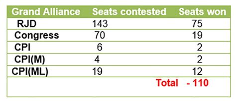 » Nitish Kumar will form government amid allegations of rigging