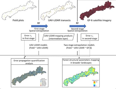 Extrapolation Assessment for Forest Structural Parameters in Planted ...