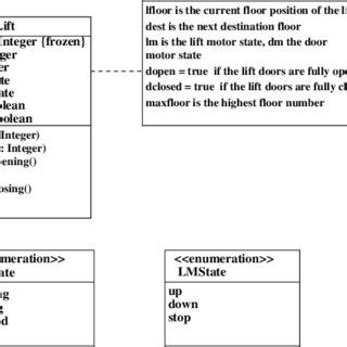 Image result for Exercise 4" Lift Control Algorithm
