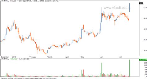 VFMDirect.in: Some breakouts based on top gainers analysis