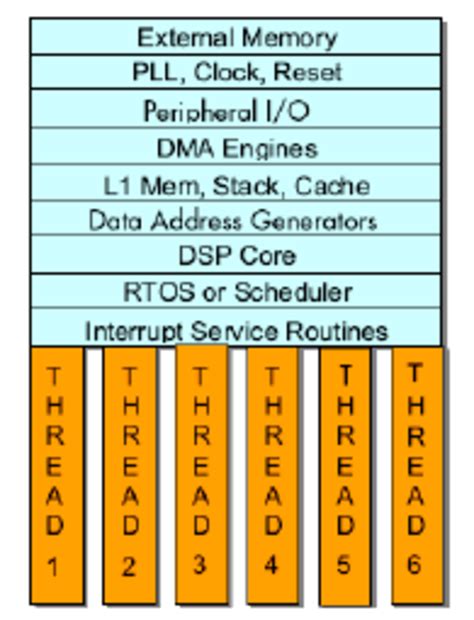 Digital-Signal Processor Block Diagram 的图像结果