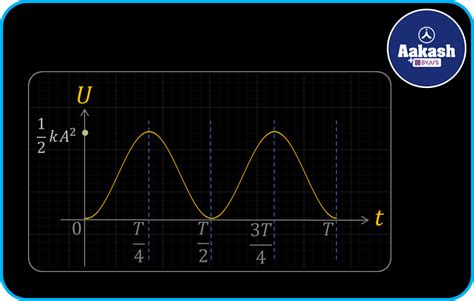 Potential Energy formula in SHM, Practice problems, FAQs in chemistry ...