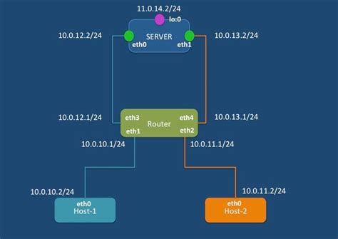 Image result for Linux Test Route