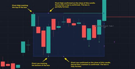 Image result for Darvas Box Strategy