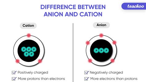 Ions - Meaning and Examples [in Chemistry] - Teachoo - Concepts