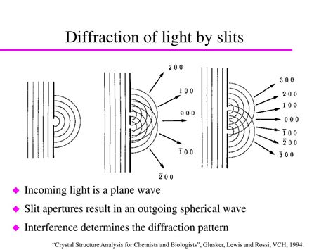 Image result for Diffraction