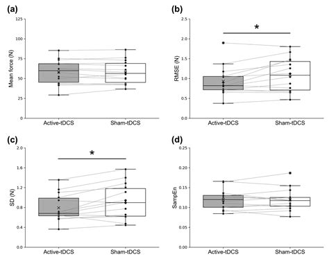 Transcranial Direct Current Stimulation Improves Bilateral Ankle ...