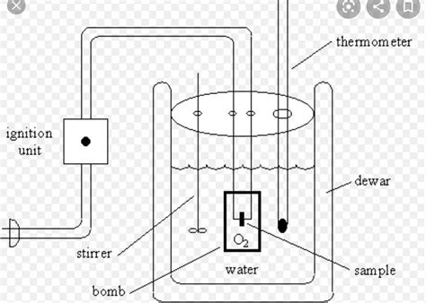 State and draw a labelled diagram of calorimetry.