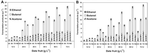 Bioethanol Production from Waste and Nonsalable Date Palm (Phoenix ...