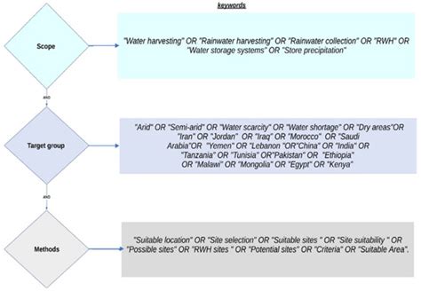 Selection Frameworks for Potential Rainwater Harvesting Sites in Arid ...