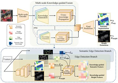 Knowledge-Guided Multi-Task Network for Remote Sensing Imagery