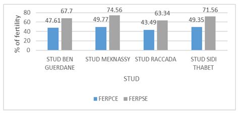 Reproductive Performance of Tunisian Arabian Stallions: A Study on the ...