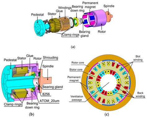 A Novel Direct-Drive Permanent Magnet Synchronous Motor with Toroidal ...