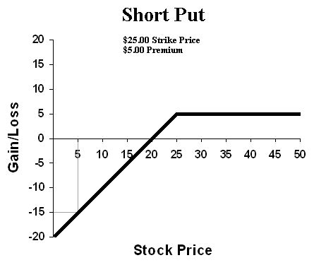 Image result for Short Put Option