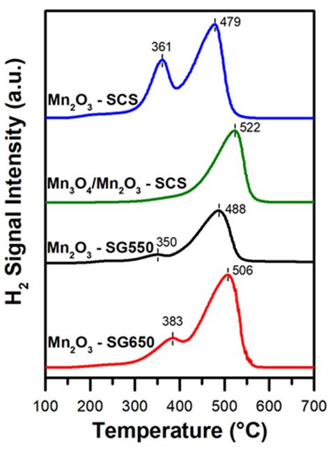 Catalytic Abatement of Volatile Organic Compounds and Soot over ...