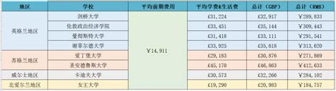 英国留学学费是多少？了解英国留学费用变化趋势