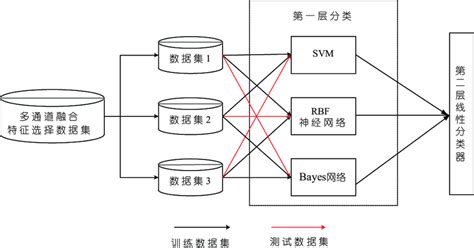 Image result for Stacking Classifier