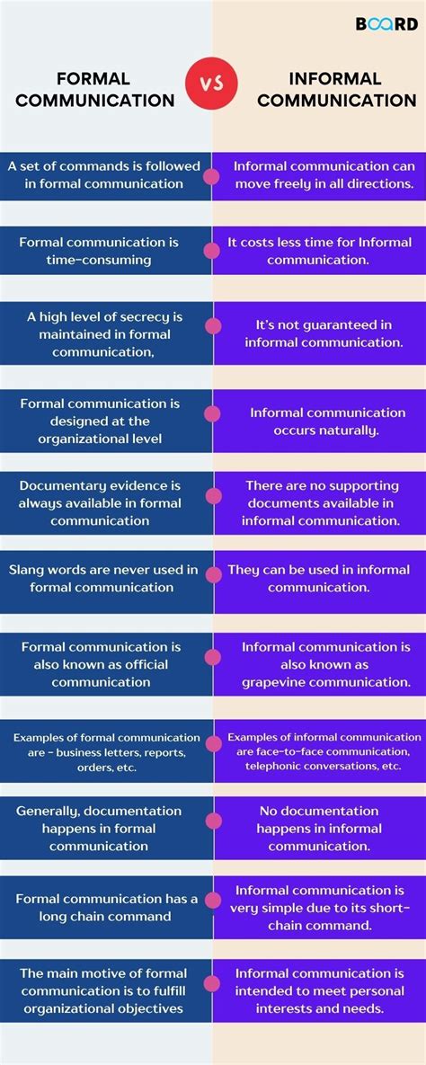 Informal Communication Examples 的图像结果