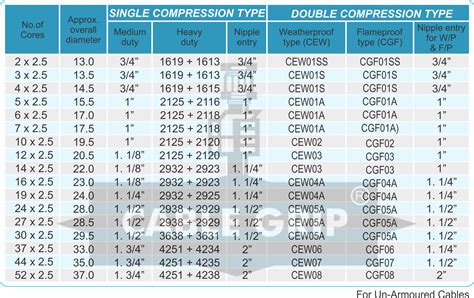 Multi Core Aluminium / Copper Conductor, 2.5 MM² Size, XLPE Insulated ...