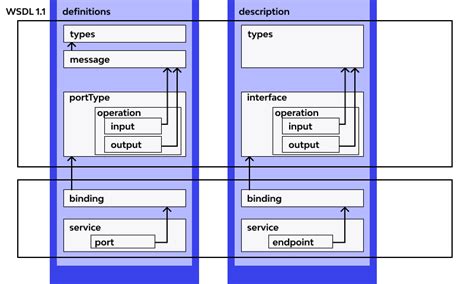 Image result for Web Services Description Language WSDL Tutorial