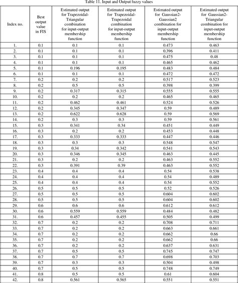 Table 11 from A Comparative Study on the Performance of Fuzzy Rule Base and Artificial Neural ...