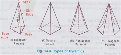 Classification of Solids - Engineering Graphics (EG)