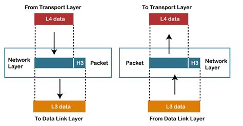 OSI Model in Computer Network