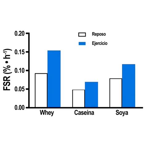 La mejor proteína para aumentar la masa muscular