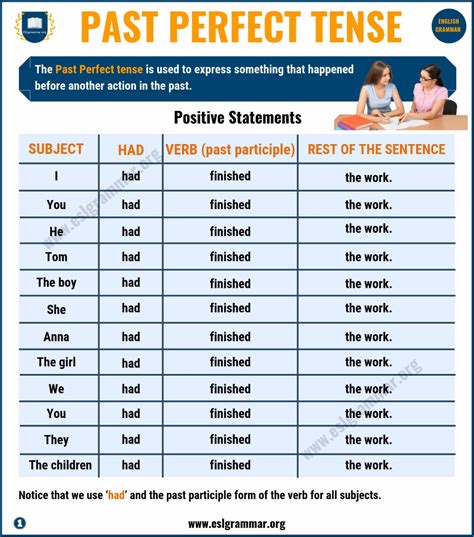 Image result for Past Perfect Participle Examples