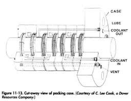 Image result for Compressor Packing