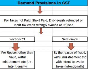Demand Provisions in GST
