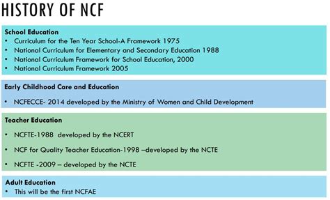 National Curriculum Framework Timeline: All NCF Documents Published ...