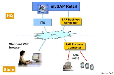 SAP Retail Configuration Tutorials 的图像结果