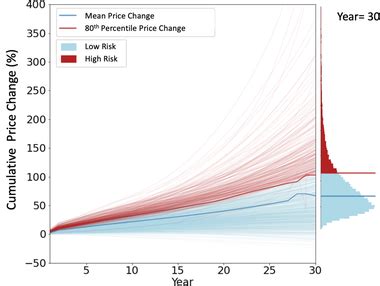 Visualizing How Prices Change 的图像结果