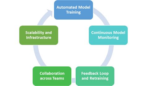 Image result for Machine Learning Operations Management