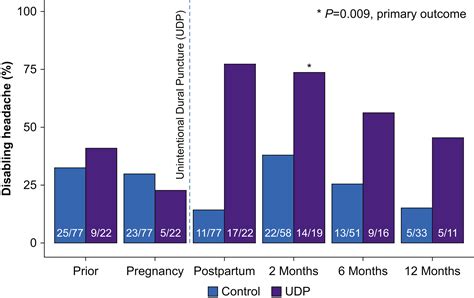 Chronic disabling postpartum headache after unintentional dural ...
