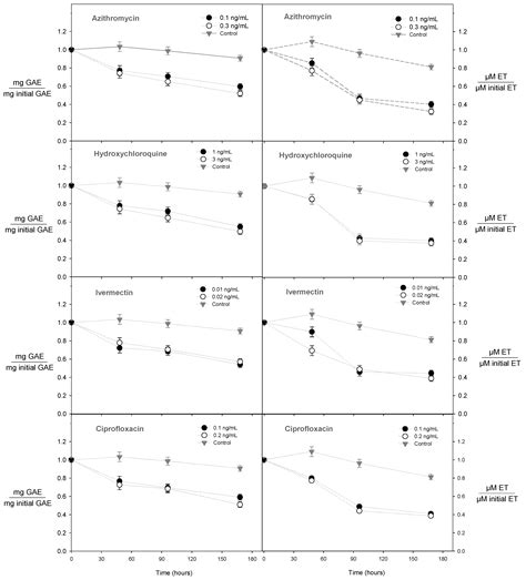 Study of the Effect of Antibiotics in Drinking Water on the Content of ...