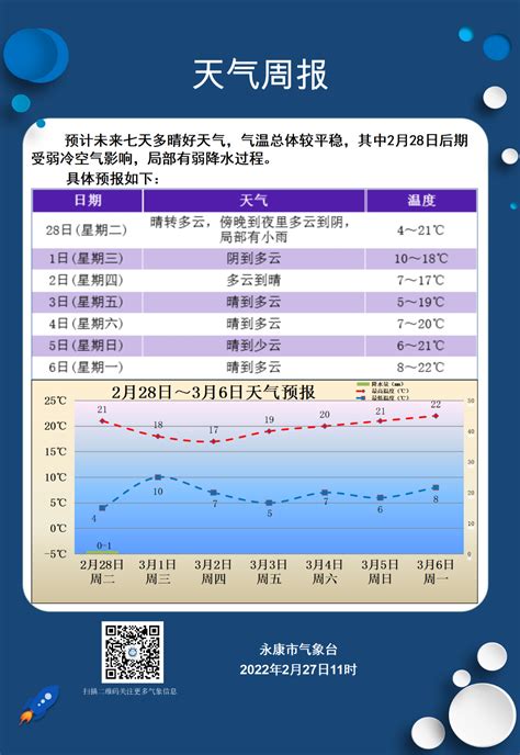 天气周报（永康市气象台2023年2月27日发布）