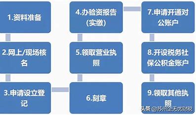 北京推广公司注册流程 的图像结果