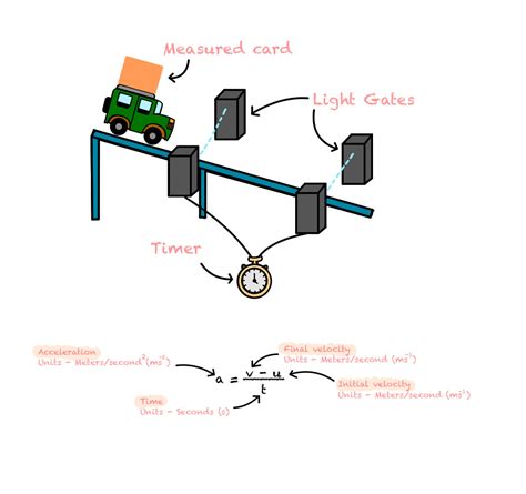 Image result for Acceleration Xamples Science