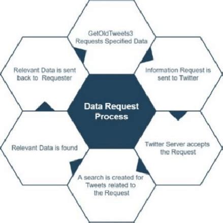 Image result for Government Data Request Process