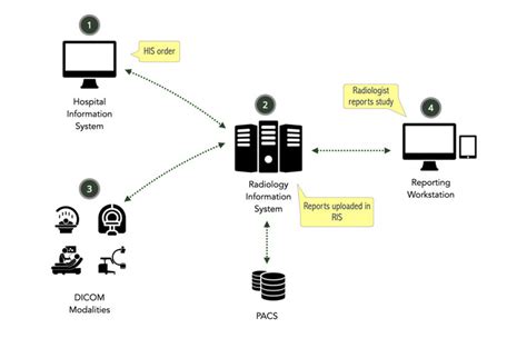 Integrated RIS/PACS