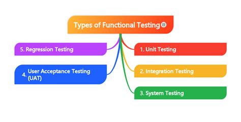 Image result for Examples of Test Types