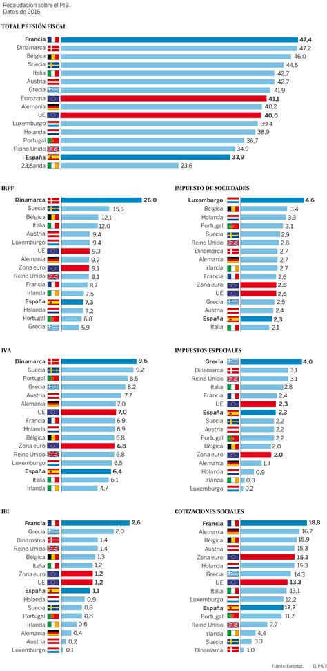 Comparativa europea de los principales impuestos | Actualidad | EL PAÍS