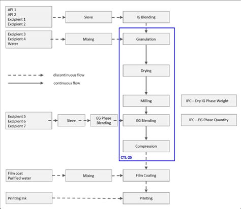 Image result for Manufacturing Process Steps