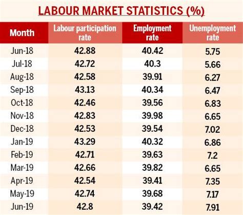 Unemployment rate rises to 33 month high of 7.8% in June, says CMIE ...