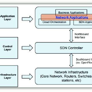 Image result for SDN Applications